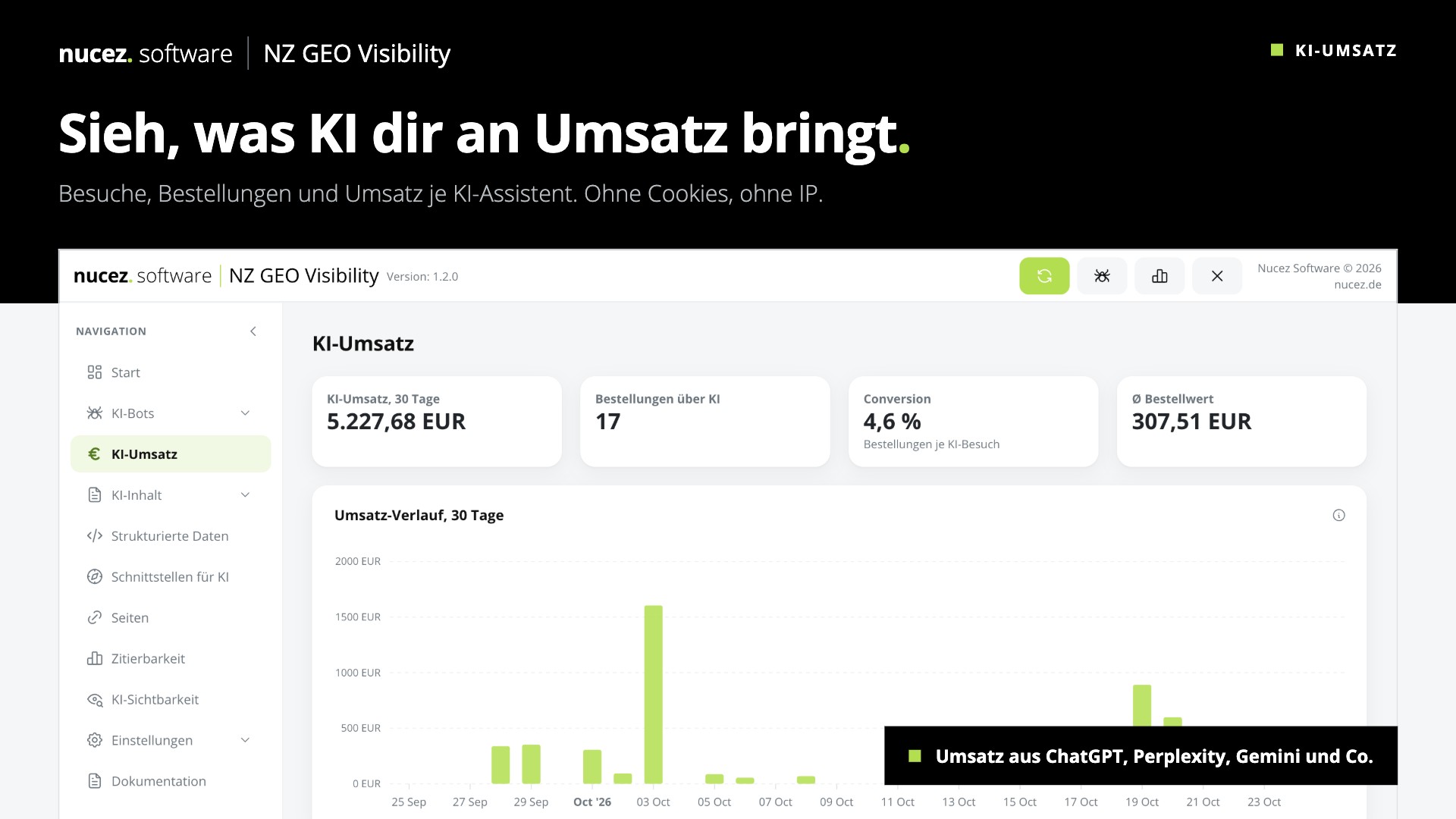 AI revenue per assistant in NZ GEO Visibility, sample data from a test shop